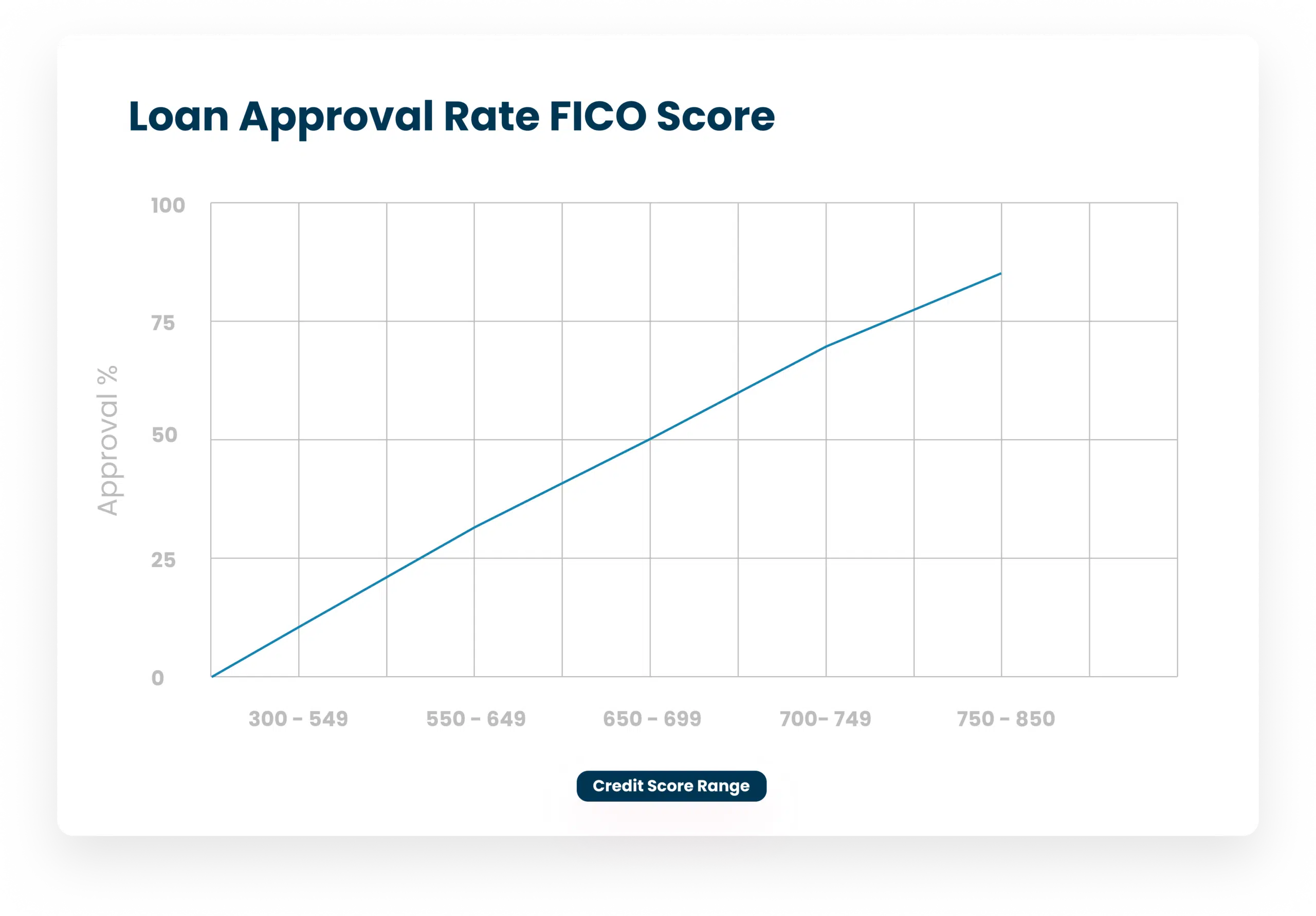 Loan Approval Rate FICO Score